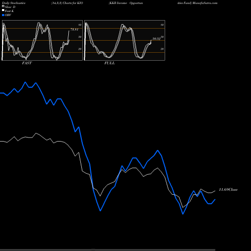 Stochastics Fast,Slow,Full charts KKR Income Opportunities Fund KIO share NYSE Stock Exchange 