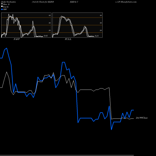 Stochastics Fast,Slow,Full charts KKR & Co. LP KKR-B share NYSE Stock Exchange 