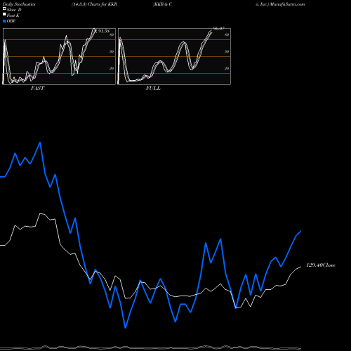 Stochastics Fast,Slow,Full charts KKR & Co. Inc. KKR share NYSE Stock Exchange 