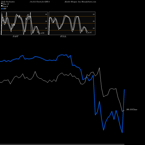 Stochastics Fast,Slow,Full charts Kinder Morgan Inc KMI-A share NYSE Stock Exchange 