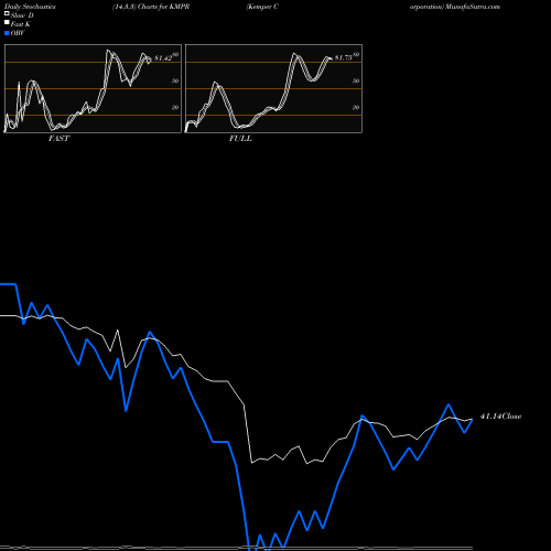Stochastics Fast,Slow,Full charts Kemper Corporation KMPR share NYSE Stock Exchange 