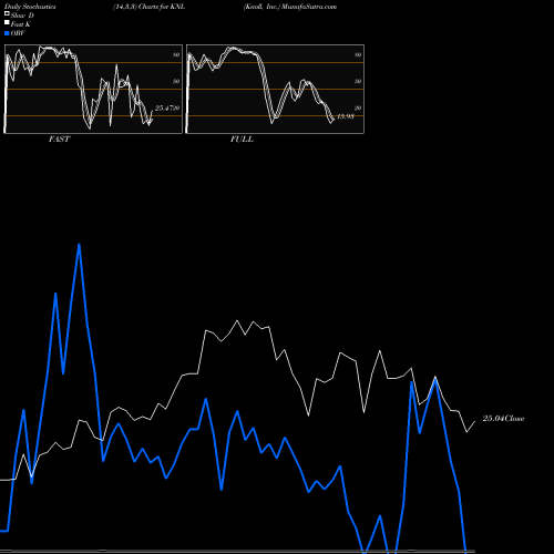 Stochastics Fast,Slow,Full charts Knoll, Inc. KNL share NYSE Stock Exchange 