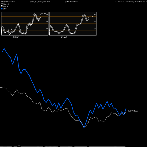 Stochastics Fast,Slow,Full charts KKR Real Estate Finance Trust Inc. KREF share NYSE Stock Exchange 