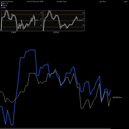 Stochastics Fast,Slow,Full charts Scudder Strategic Municiple Income Trust KSM share NYSE Stock Exchange 
