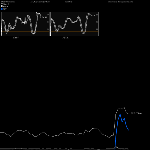Stochastics Fast,Slow,Full charts Kohl's Corporation KSS share NYSE Stock Exchange 