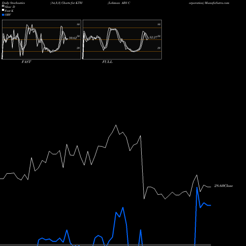 Stochastics Fast,Slow,Full charts Lehman ABS Corporation KTH share NYSE Stock Exchange 