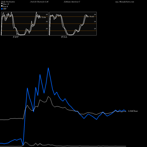 Stochastics Fast,Slow,Full charts Lithium Americas Corp. LAC share NYSE Stock Exchange 