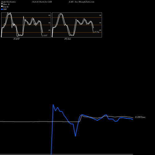 Stochastics Fast,Slow,Full charts LAIX Inc. LAIX share NYSE Stock Exchange 
