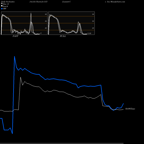 Stochastics Fast,Slow,Full charts Lannett Co Inc LCI share NYSE Stock Exchange 