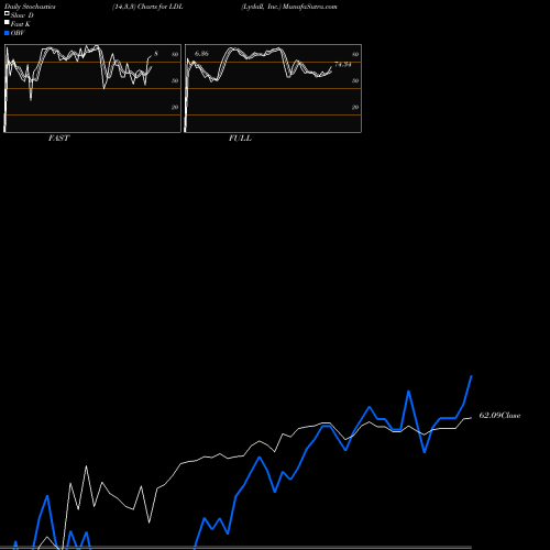 Stochastics Fast,Slow,Full charts Lydall, Inc. LDL share NYSE Stock Exchange 