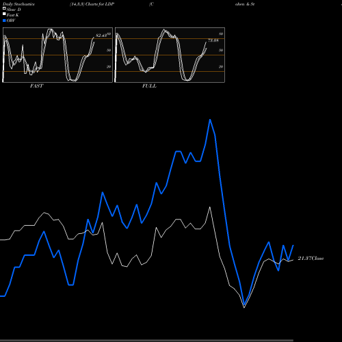 Stochastics Fast,Slow,Full charts Cohen & Steers Limited Duration Preferred And Income Fund, Inc LDP share NYSE Stock Exchange 