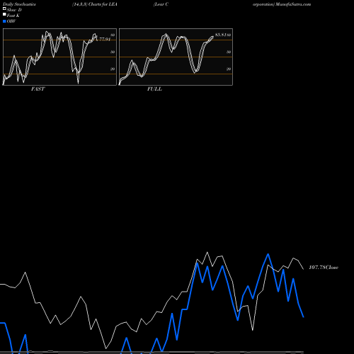 Stochastics Fast,Slow,Full charts Lear Corporation LEA share NYSE Stock Exchange 