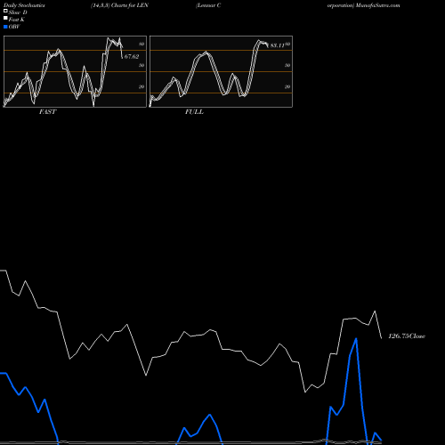 Stochastics Fast,Slow,Full charts Lennar Corporation LEN share NYSE Stock Exchange 