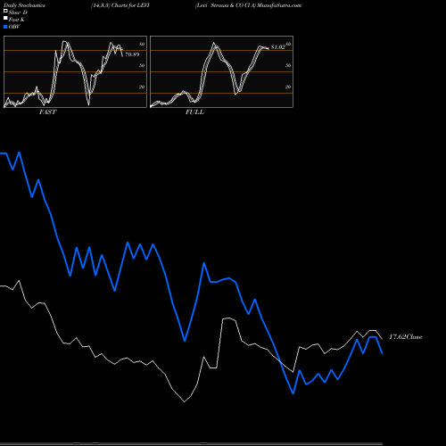 Stochastics Fast,Slow,Full charts Levi Strauss & CO Cl A LEVI share NYSE Stock Exchange 