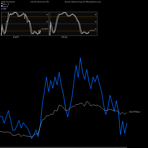 Stochastics Fast,Slow,Full charts Latam Airlines Group Sa LFL share NYSE Stock Exchange 