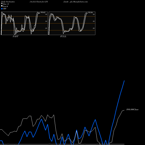 Stochastics Fast,Slow,Full charts Linde Plc LIN share NYSE Stock Exchange 