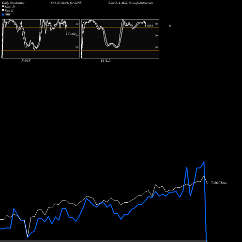 Stochastics Fast,Slow,Full charts Linx S.A. ADR LINX share NYSE Stock Exchange 