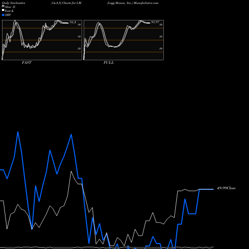 Stochastics Fast,Slow,Full charts Legg Mason, Inc. LM share NYSE Stock Exchange 
