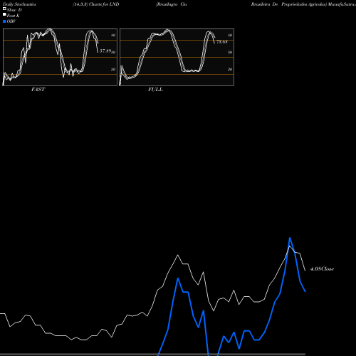 Stochastics Fast,Slow,Full charts Brasilagro Cia Brasileira De Propriedades Agricolas LND share NYSE Stock Exchange 