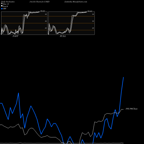 Stochastics Fast,Slow,Full charts Linkedin LNKD share NYSE Stock Exchange 