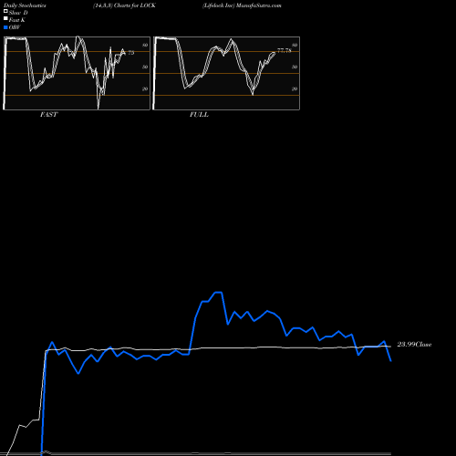 Stochastics Fast,Slow,Full charts Lifelock Inc LOCK share NYSE Stock Exchange 