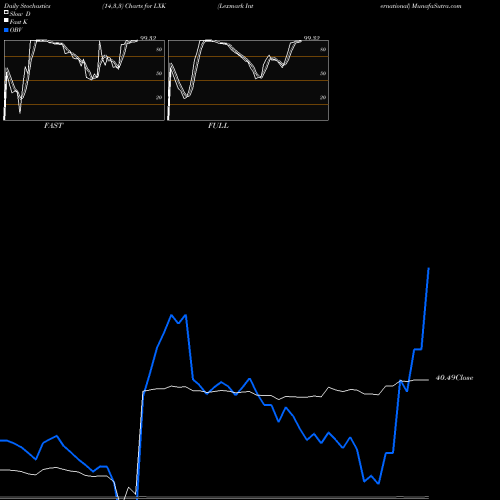 Stochastics Fast,Slow,Full charts Lexmark International LXK share NYSE Stock Exchange 