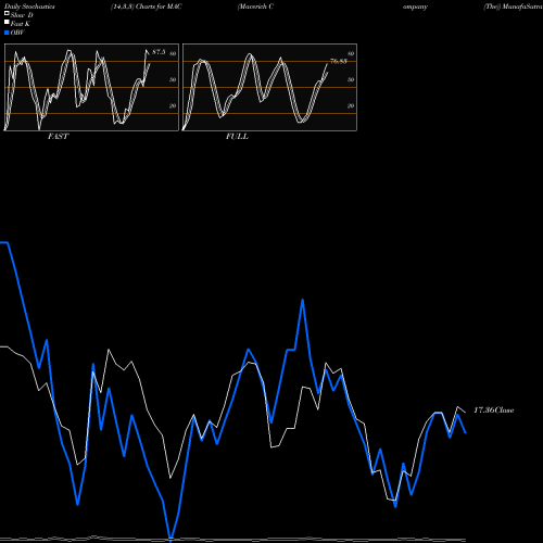 Stochastics Fast,Slow,Full charts Macerich Company (The) MAC share NYSE Stock Exchange 