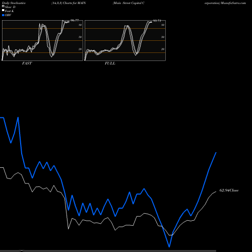 Stochastics Fast,Slow,Full charts Main Street Capital Corporation MAIN share NYSE Stock Exchange 
