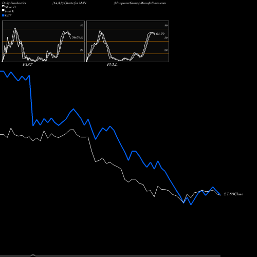 Stochastics Fast,Slow,Full charts ManpowerGroup MAN share NYSE Stock Exchange 