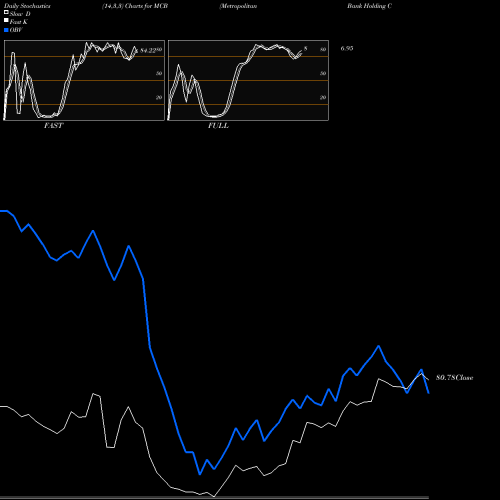 Stochastics Fast,Slow,Full charts Metropolitan Bank Holding Corp. MCB share NYSE Stock Exchange 