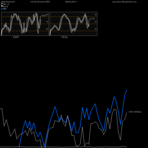 Stochastics Fast,Slow,Full charts McDonald's Corporation MCD share NYSE Stock Exchange 