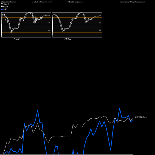 Stochastics Fast,Slow,Full charts Medley Capital Corporation MCV share NYSE Stock Exchange 