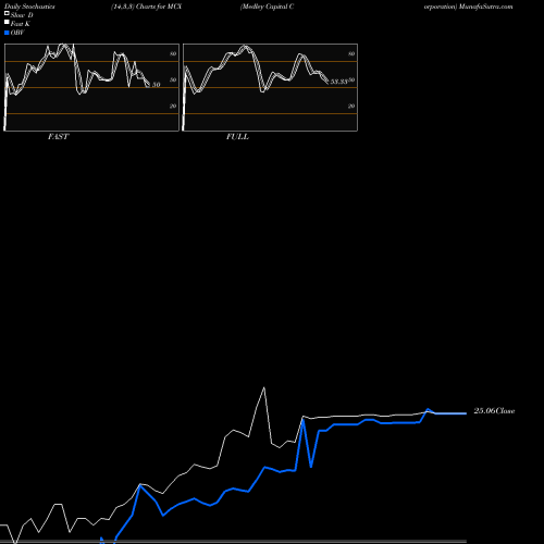 Stochastics Fast,Slow,Full charts Medley Capital Corporation MCX share NYSE Stock Exchange 