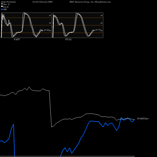 Stochastics Fast,Slow,Full charts MDU Resources Group, Inc. MDU share NYSE Stock Exchange 