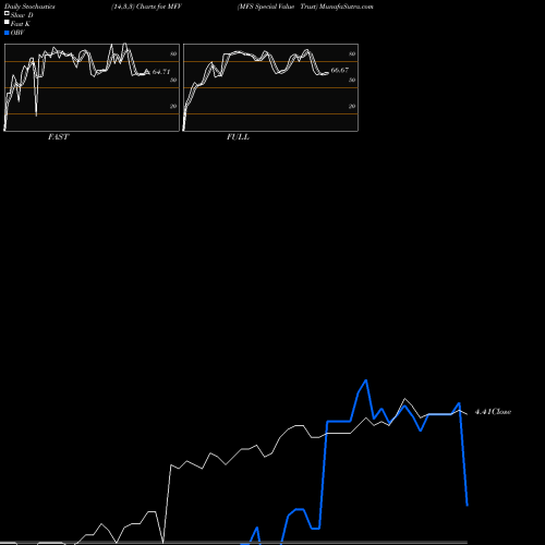 Stochastics Fast,Slow,Full charts MFS Special Value Trust MFV share NYSE Stock Exchange 