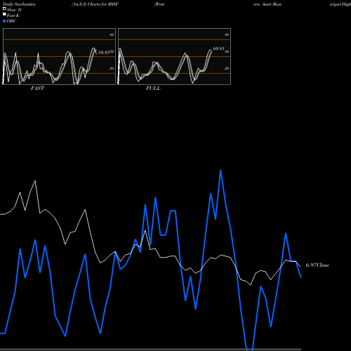 Stochastics Fast,Slow,Full charts Western Asset Municipal High Income Fund, Inc. MHF share NYSE Stock Exchange 