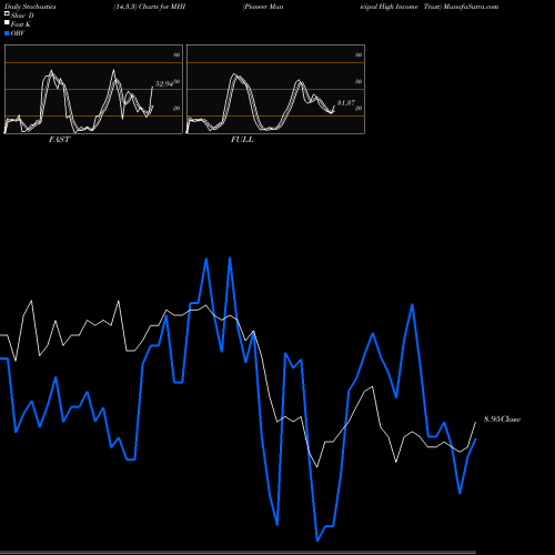 Stochastics Fast,Slow,Full charts Pioneer Municipal High Income Trust MHI share NYSE Stock Exchange 