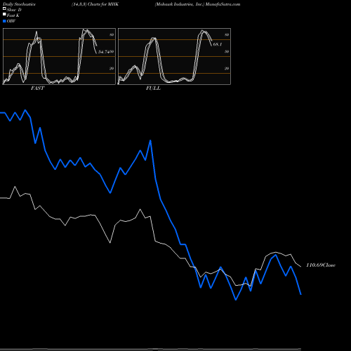 Stochastics Fast,Slow,Full charts Mohawk Industries, Inc. MHK share NYSE Stock Exchange 