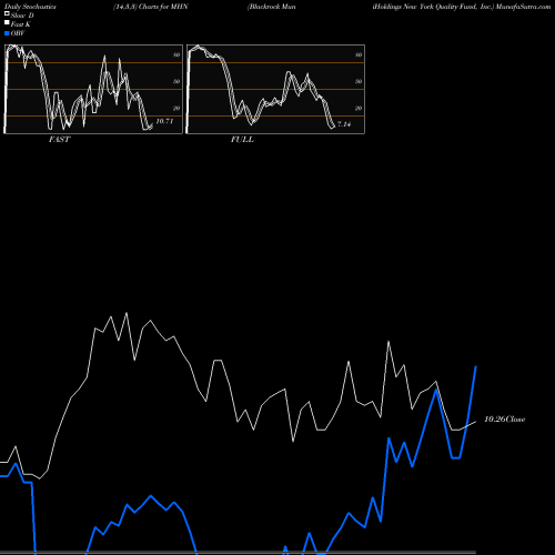 Stochastics Fast,Slow,Full charts Blackrock MuniHoldings New York Quality Fund, Inc. MHN share NYSE Stock Exchange 