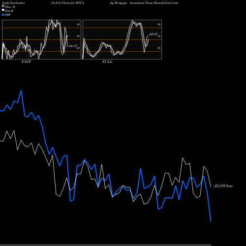Stochastics Fast,Slow,Full charts Ag Mortgage Investment Trust MIT-A share NYSE Stock Exchange 