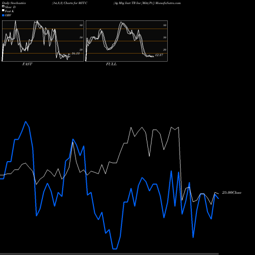 Stochastics Fast,Slow,Full charts Ag Mtg Invt TR Inc [Mitt/Pc] MIT-C share NYSE Stock Exchange 