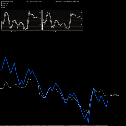 Stochastics Fast,Slow,Full charts Maximus, Inc. MMS share NYSE Stock Exchange 