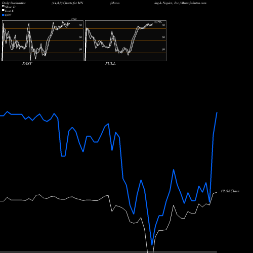 Stochastics Fast,Slow,Full charts Manning & Napier, Inc. MN share NYSE Stock Exchange 