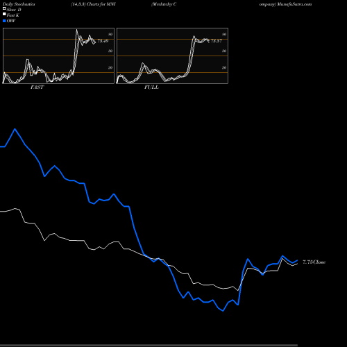 Stochastics Fast,Slow,Full charts Mcclatchy Company MNI share NYSE Stock Exchange 