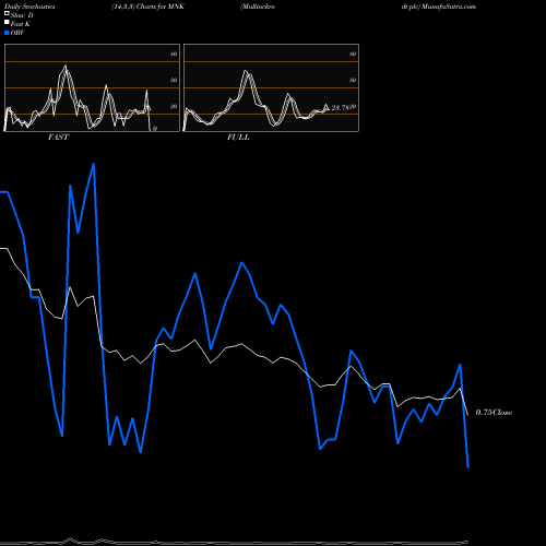 Stochastics Fast,Slow,Full charts Mallinckrodt Plc MNK share NYSE Stock Exchange 