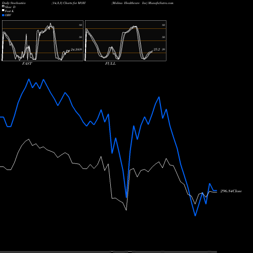 Stochastics Fast,Slow,Full charts Molina Healthcare Inc MOH share NYSE Stock Exchange 