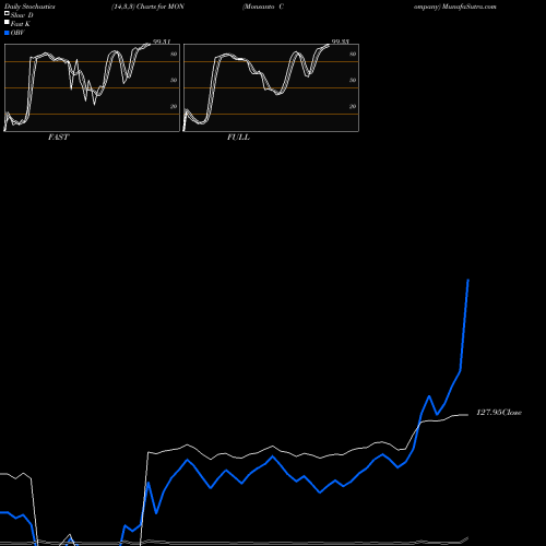 Stochastics Fast,Slow,Full charts Monsanto Company MON share NYSE Stock Exchange 