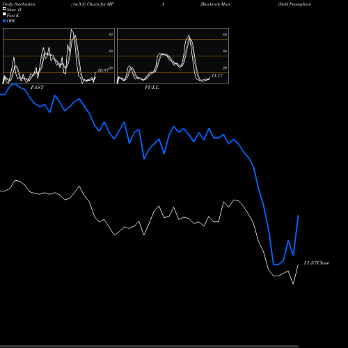 Stochastics Fast,Slow,Full charts Blackrock MuniYield Pennsylvania Quality Fund MPA share NYSE Stock Exchange 