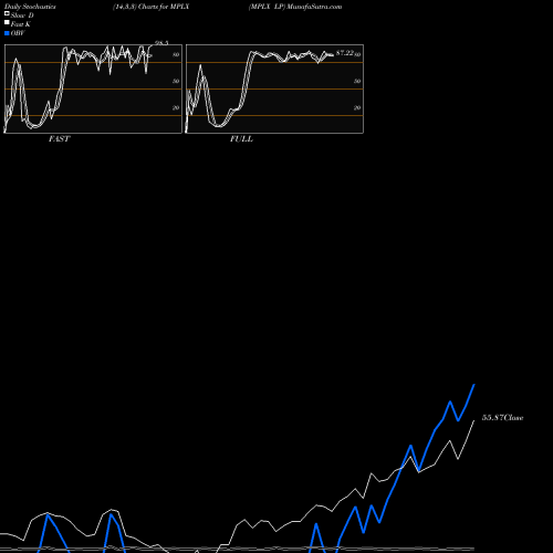 Stochastics Fast,Slow,Full charts MPLX LP MPLX share NYSE Stock Exchange 
