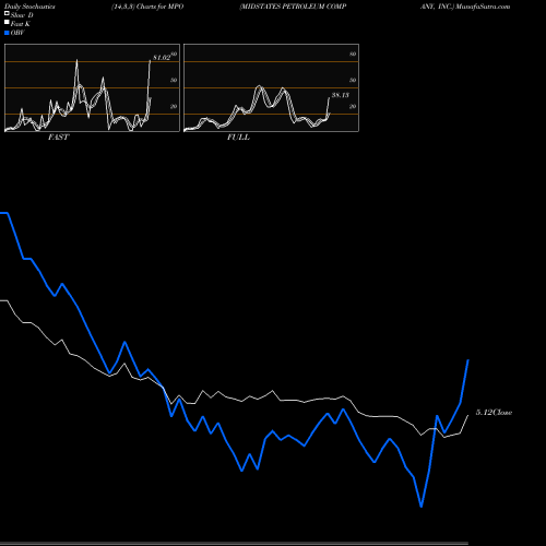 Stochastics Fast,Slow,Full charts MIDSTATES PETROLEUM COMPANY, INC. MPO share NYSE Stock Exchange 